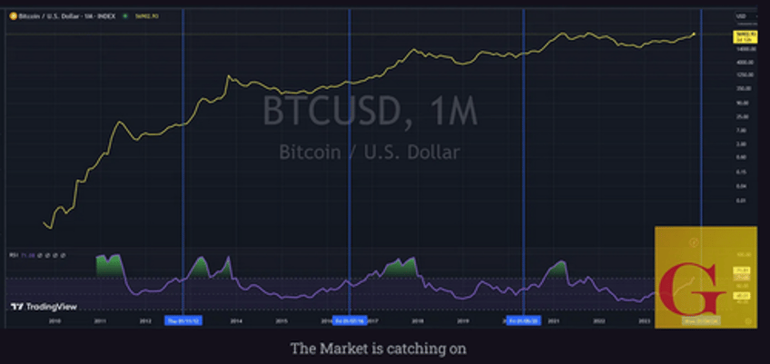 bitcoin hits 57000 and the halving is not priced in