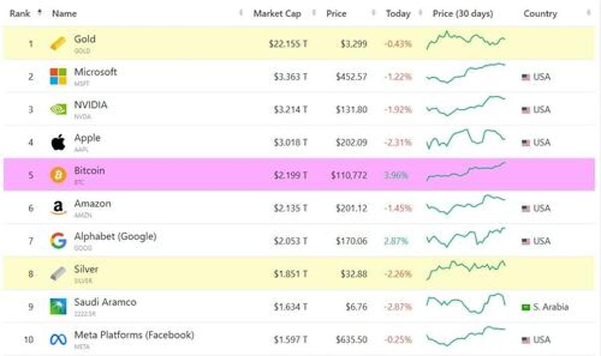 bitcoin hits new record high surpasses amazons market cap on pizza day 