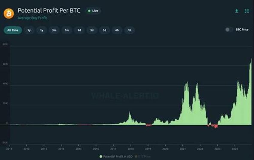 bitcoin investors are now up a record 67000 on average