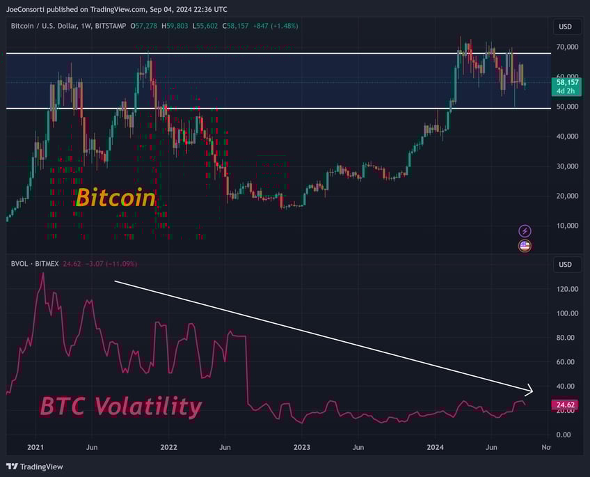 bitcoin is 5 times less volatile at 60000 today than in 2021
