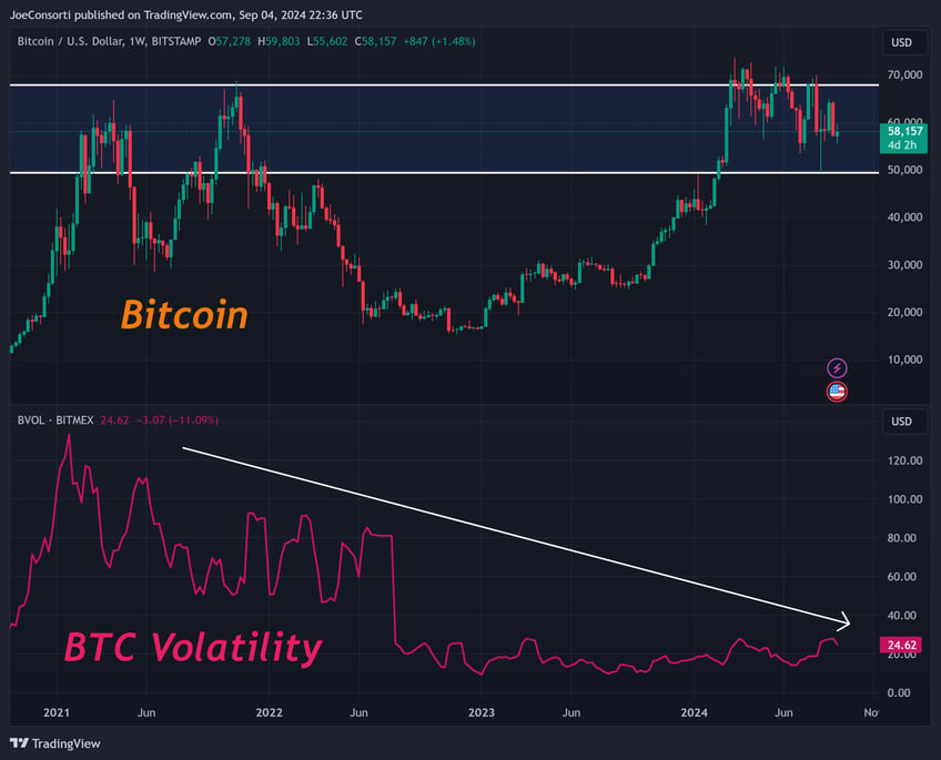 bitcoin is 5 times less volatile at 60000 today than in 2021