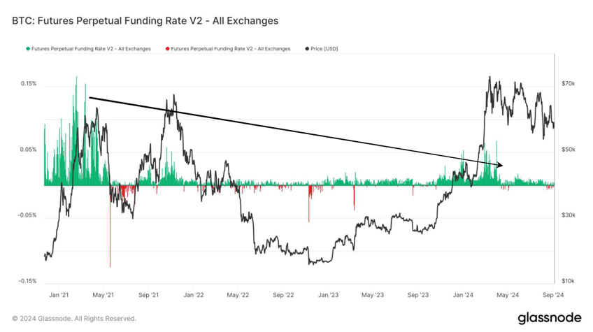 bitcoin is 5 times less volatile at 60000 today than in 2021