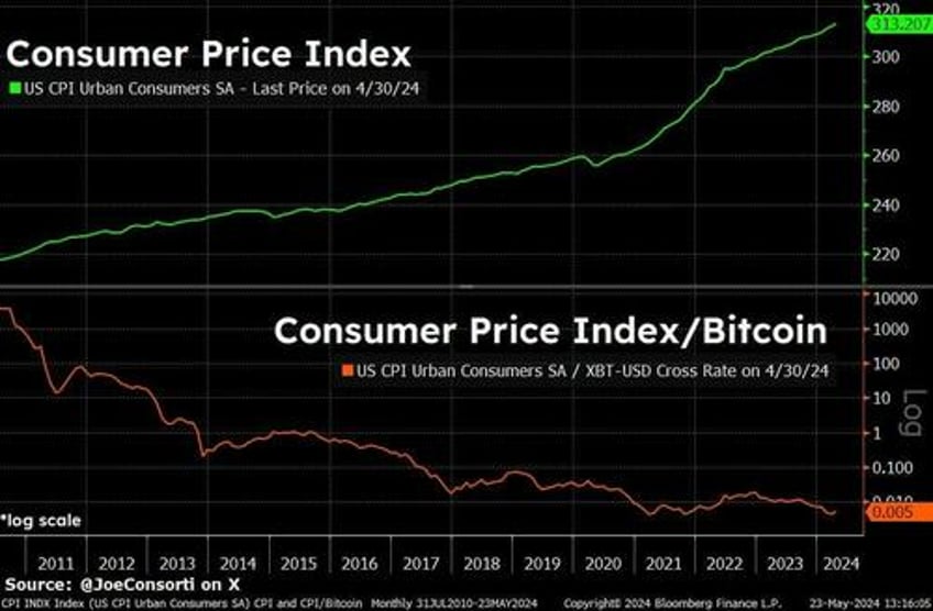 bitcoin is better money