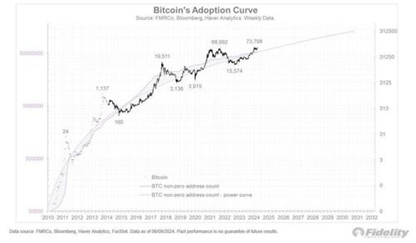 bitcoin is exponential gold says fidelitys director of global macro