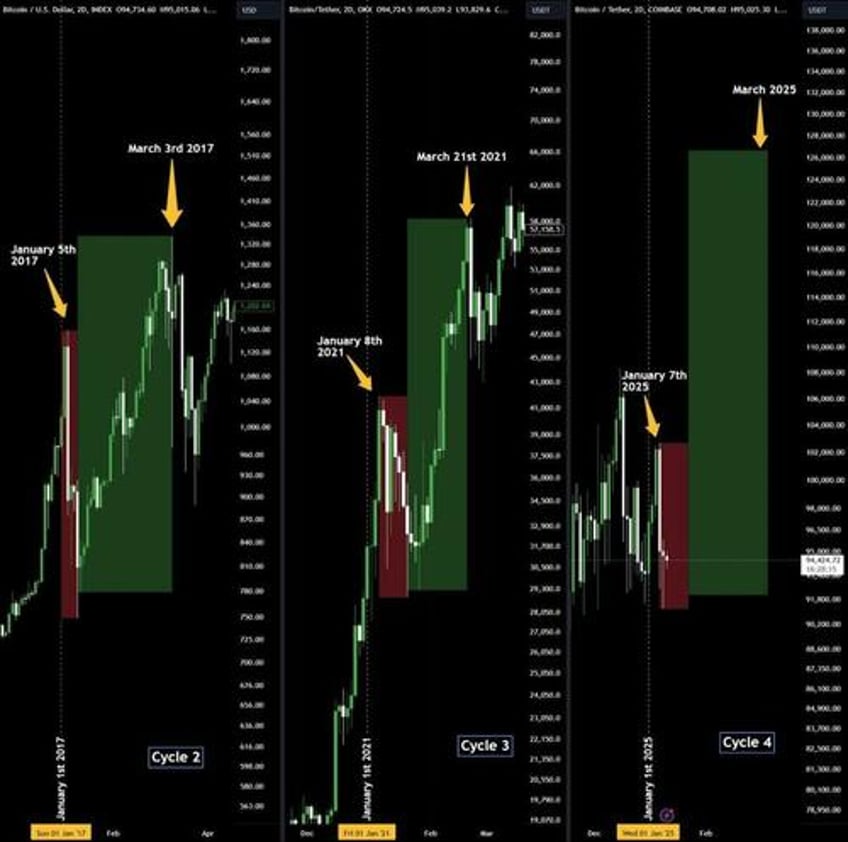 bitcoin january slump nothing new in post halving years