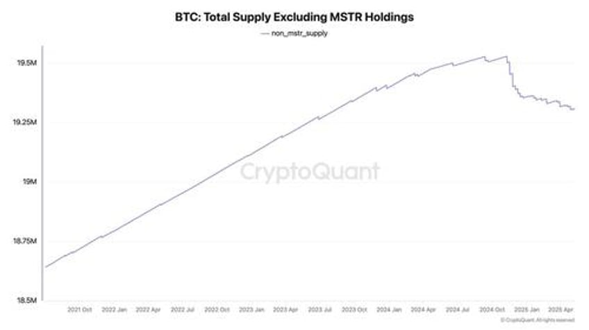 bitcoin now deflationary due to strategys btc purchases