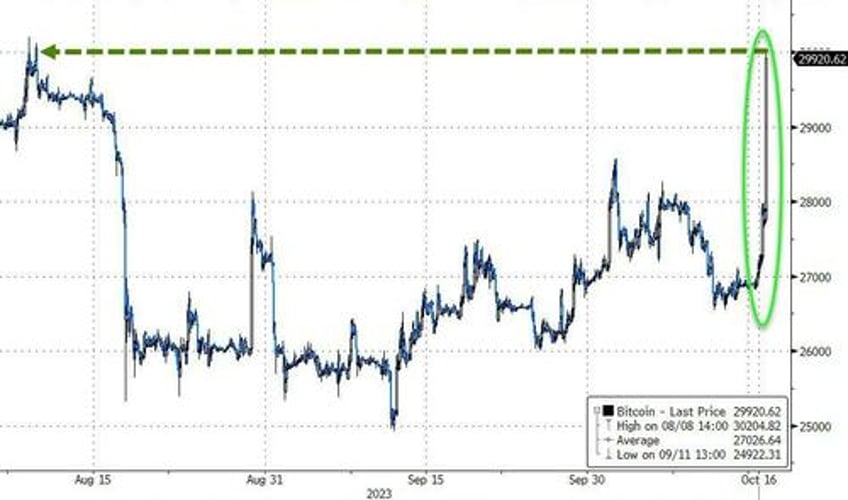 bitcoin pumpsndumps after sec spot etf confirmation denied ed snowden says focus on crypto fundamentals