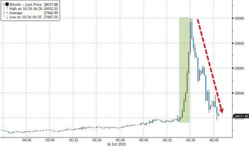 bitcoin pumpsndumps after sec spot etf confirmation denied ed snowden says focus on crypto fundamentals