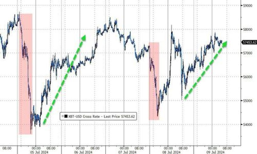 bitcoin rebounds after etf investors btfd inflows surge near 300m