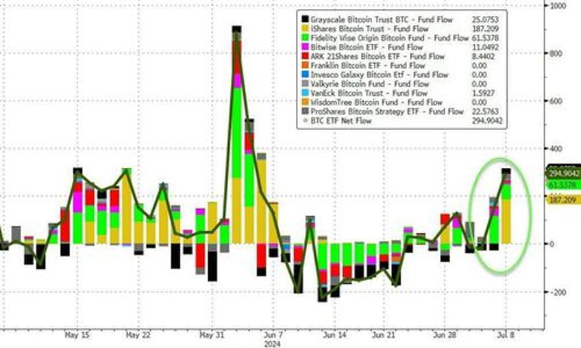 bitcoin rebounds after etf investors btfd inflows surge near 300m