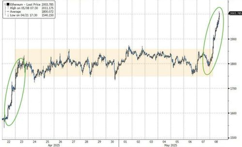 bitcoin retakes 100000 stanchart sees new record high imminent