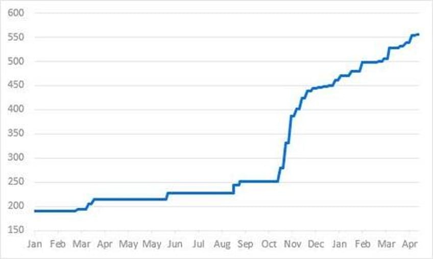 bitcoin retakes 100000 stanchart sees new record high imminent