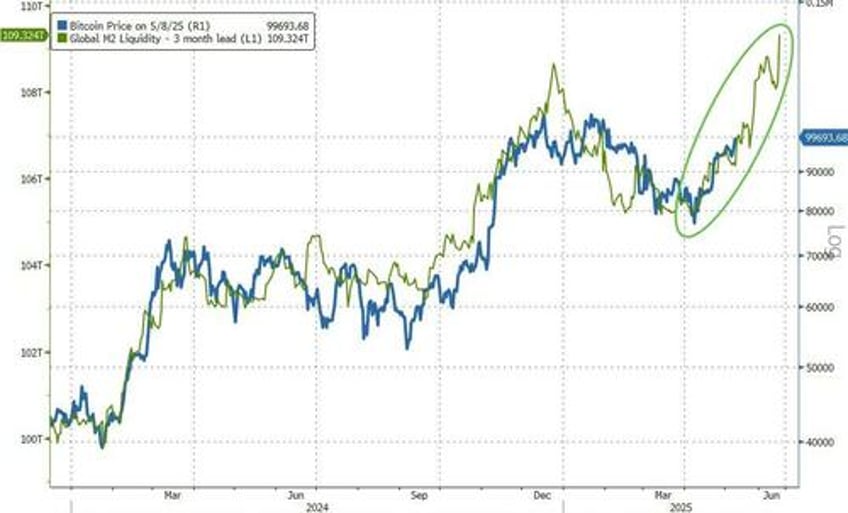 bitcoin retakes 100000 stanchart sees new record high imminent