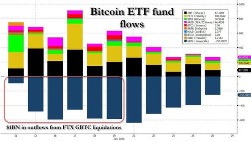 bitcoin slide driven by bankrupt ftx liquidating shorting billions