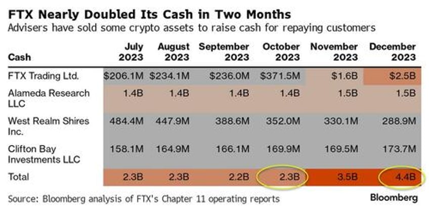 bitcoin slide driven by bankrupt ftx liquidating shorting billions