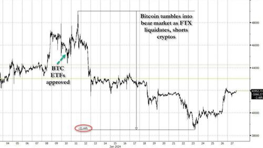 bitcoin slide driven by bankrupt ftx liquidating shorting billions