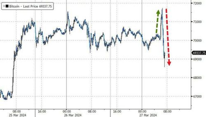 bitcoin slides after judge rules secs coinbase suit can proceed even as etf inflows jump