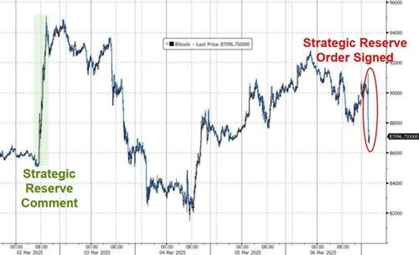 bitcoin slides after trump signs strategic reserve executive order