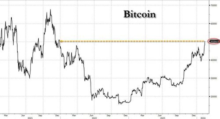 bitcoin soars above 50000 for the first time since dec 2021 after surge in etf inflows