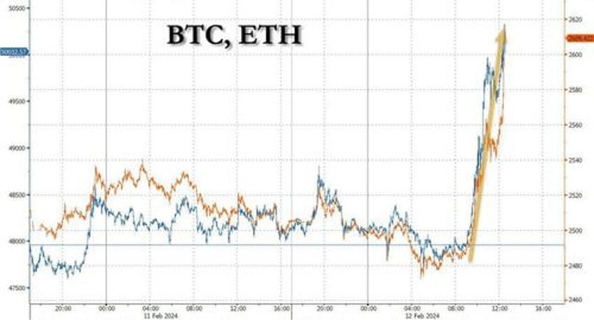 bitcoin soars above 50000 for the first time since dec 2021 after surge in etf inflows