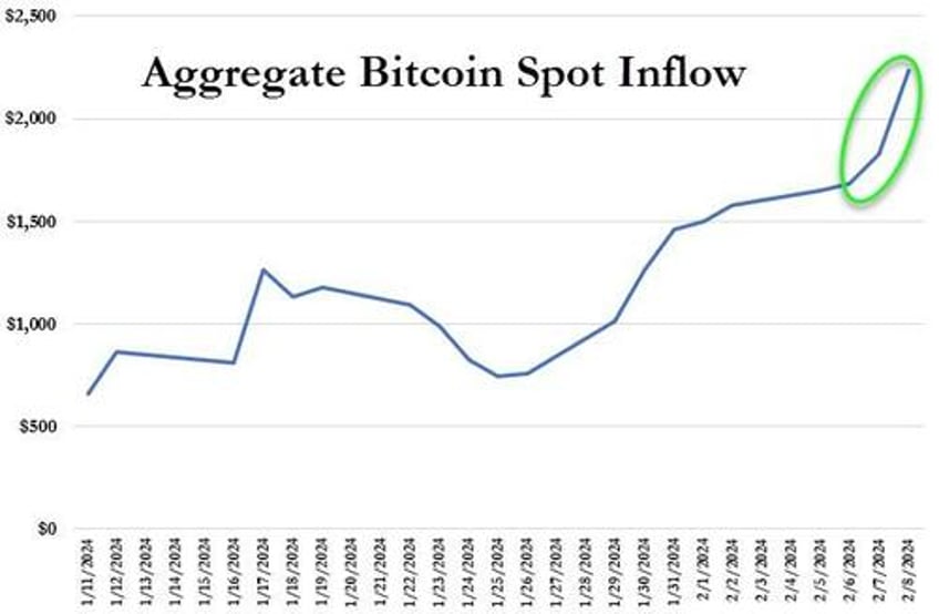 bitcoin soars to post etf launch highs as net inflows explode