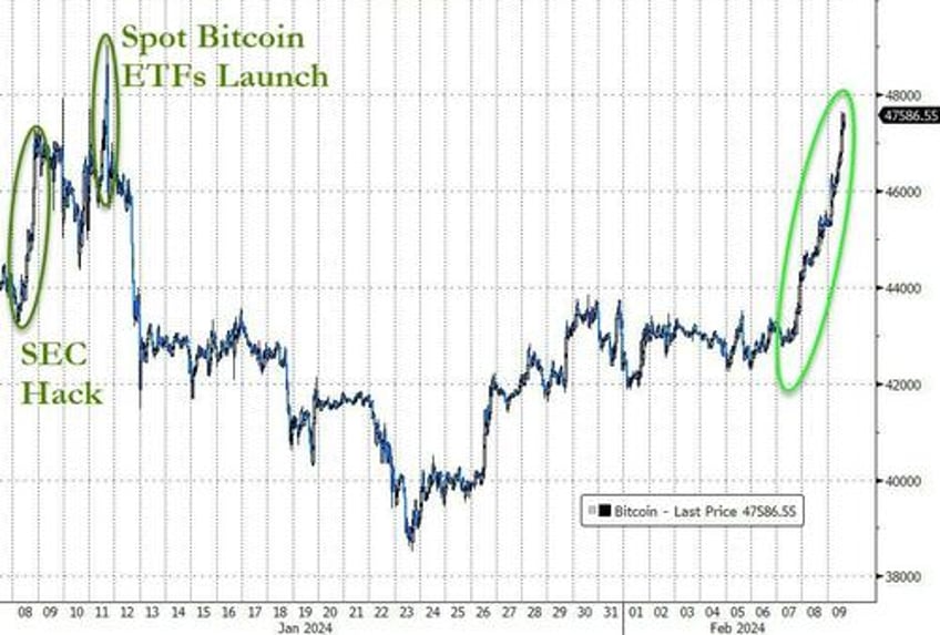bitcoin soars to post etf launch highs as net inflows explode