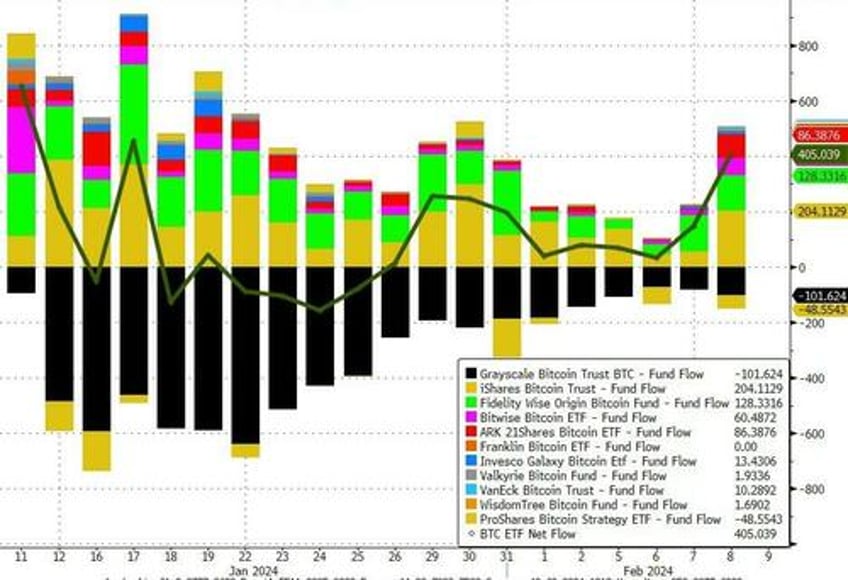 bitcoin soars to post etf launch highs as net inflows explode