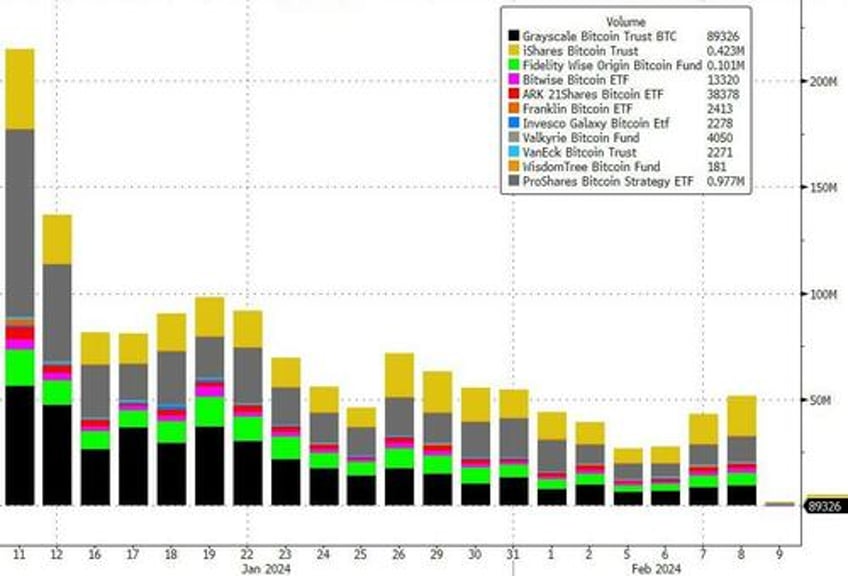 bitcoin soars to post etf launch highs as net inflows explode