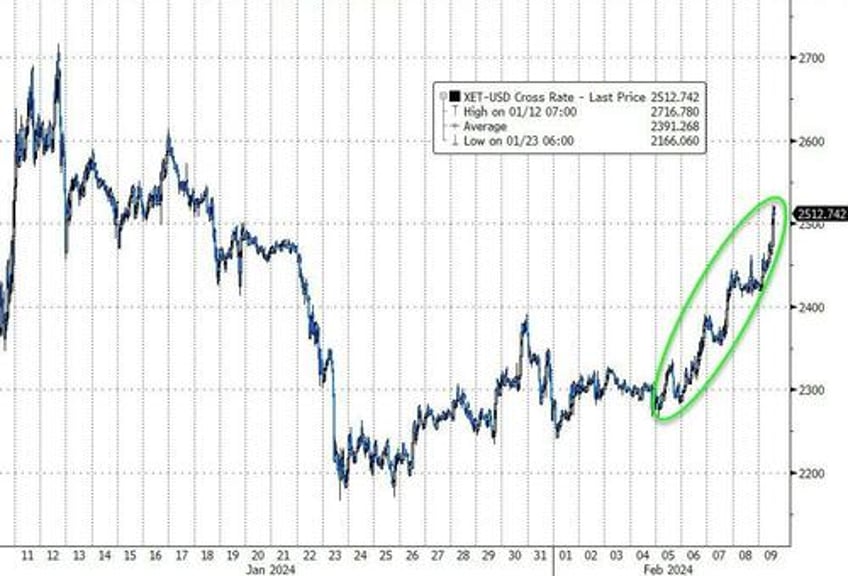 bitcoin soars to post etf launch highs as net inflows explode