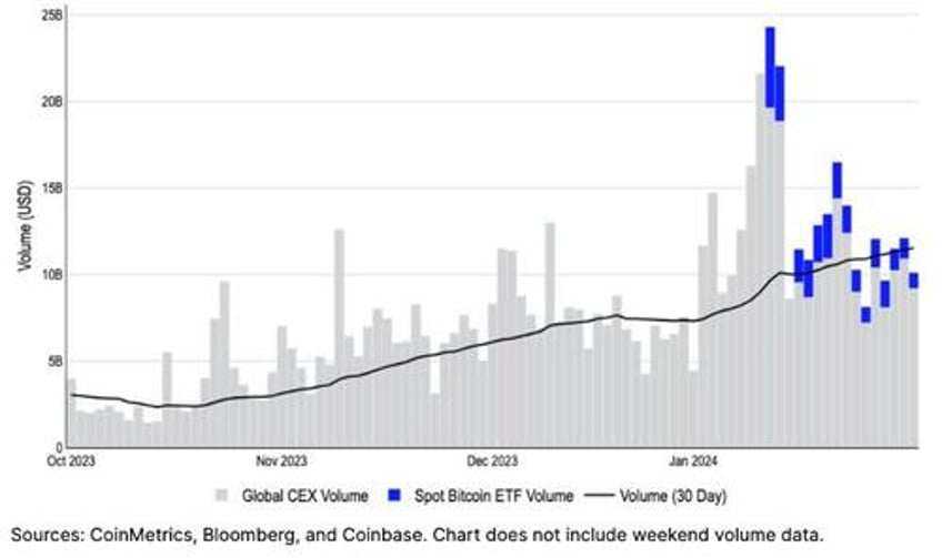 bitcoin soars to post etf launch highs as net inflows explode