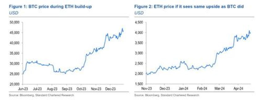 bitcoin surges over 45000 as rising etfs inflows confirm accelerating investor interest