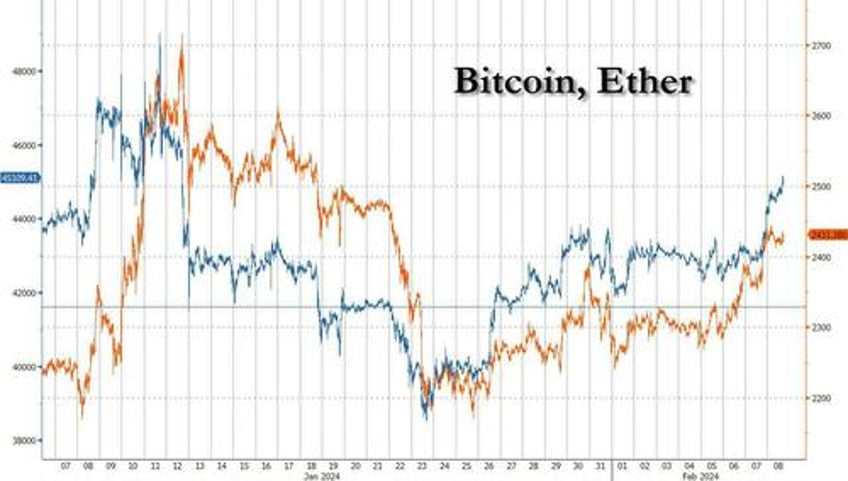 bitcoin surges over 45000 as rising etfs inflows confirm accelerating investor interest