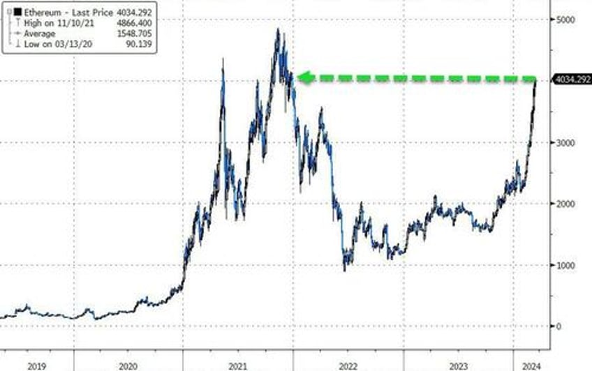 bitcoin surges past silver as worlds 8th largest asset after uk greenlights crypto backed notes