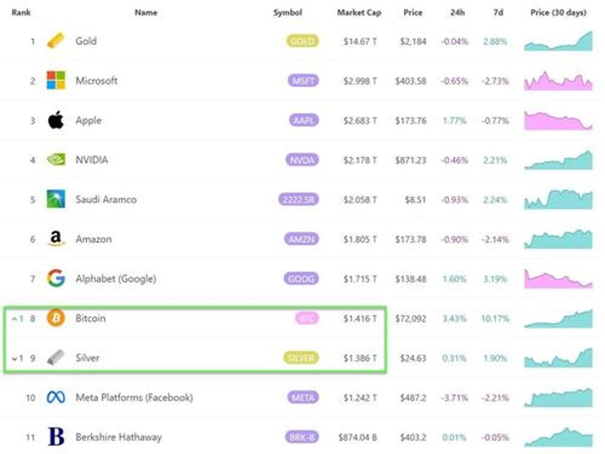 bitcoin surges past silver as worlds 8th largest asset after uk greenlights crypto backed notes