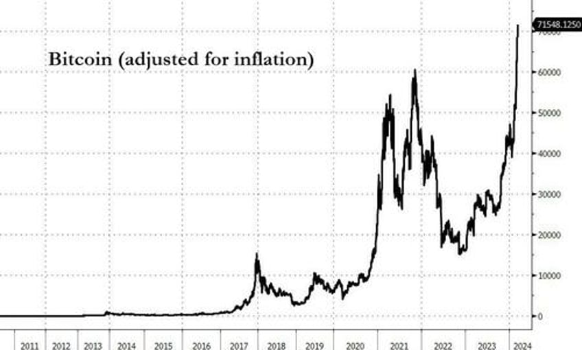 bitcoin surges past silver as worlds 8th largest asset after uk greenlights crypto backed notes