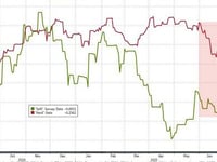 Bitcoin Surges To New Record High, Momo Meltdown Continues As 'Uncertainty' Soars Again