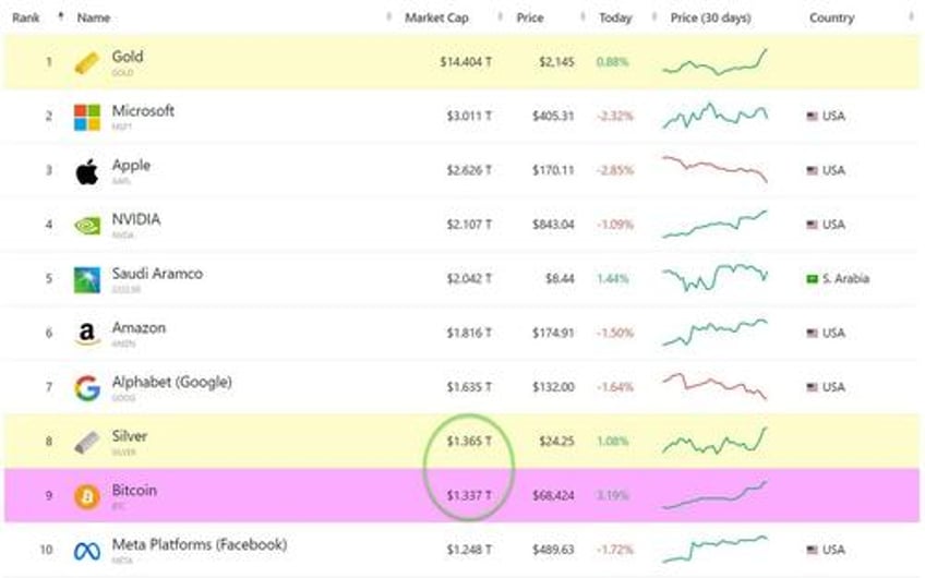 bitcoin takes out all time high briefly topping silvers market cap