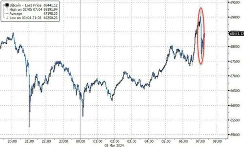 bitcoin takes out all time high briefly topping silvers market cap