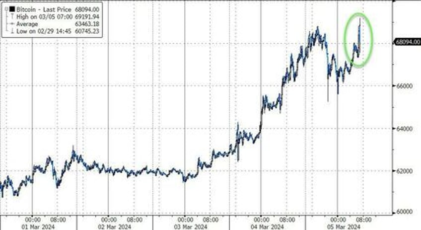 bitcoin takes out all time high briefly topping silvers market cap