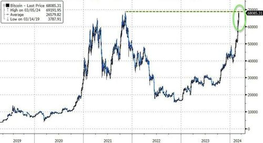 bitcoin takes out all time high briefly topping silvers market cap