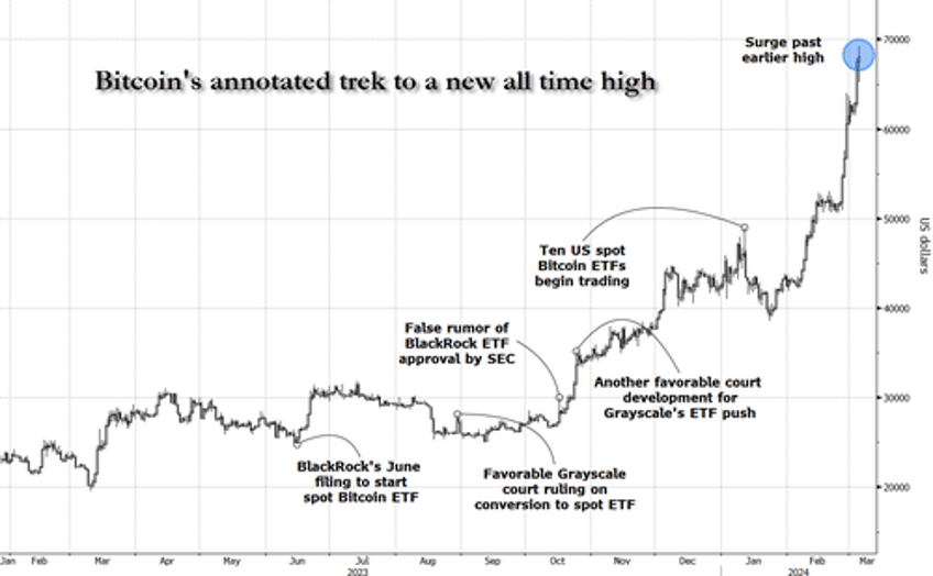 bitcoin takes out all time high briefly topping silvers market cap