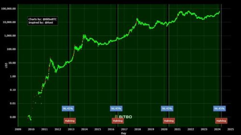 bitcoin takes out all time high briefly topping silvers market cap