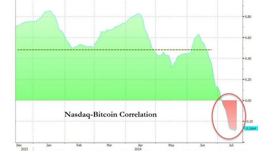 bitcoin the buck bounce as biden big tech bonds black gold breakdown