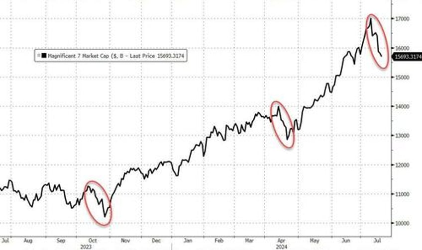 bitcoin the buck bounce as biden big tech bonds black gold breakdown