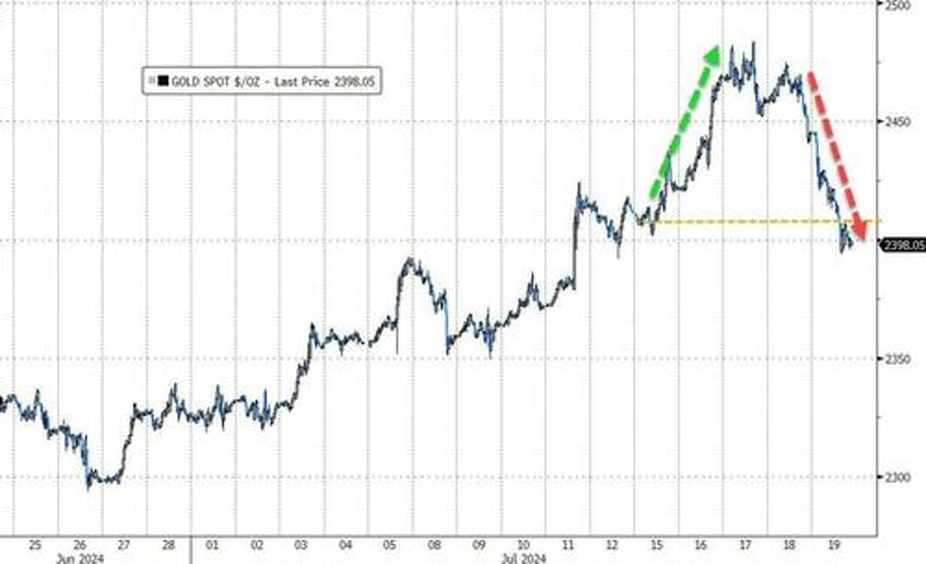 bitcoin the buck bounce as biden big tech bonds black gold breakdown