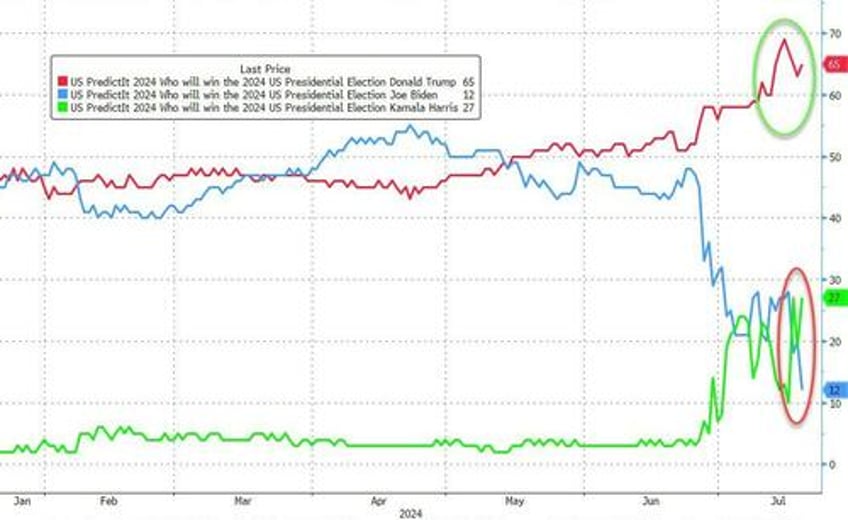 bitcoin the buck bounce as biden big tech bonds black gold breakdown