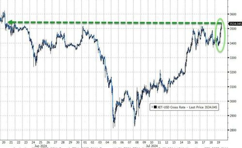 bitcoin the buck bounce as biden big tech bonds black gold breakdown