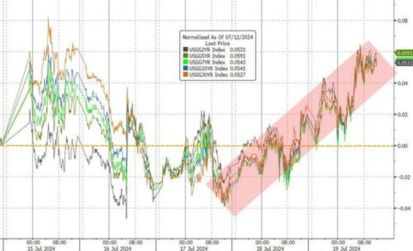 bitcoin the buck bounce as biden big tech bonds black gold breakdown