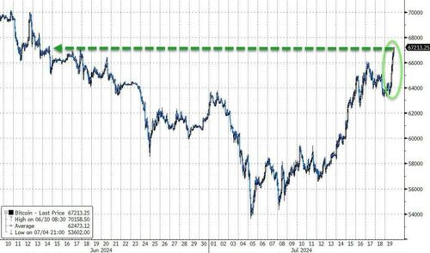 bitcoin the buck bounce as biden big tech bonds black gold breakdown