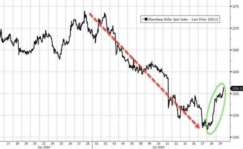 bitcoin the buck bounce as biden big tech bonds black gold breakdown